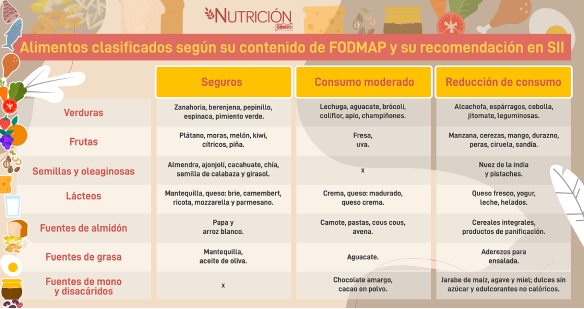 Tabla Fodmap