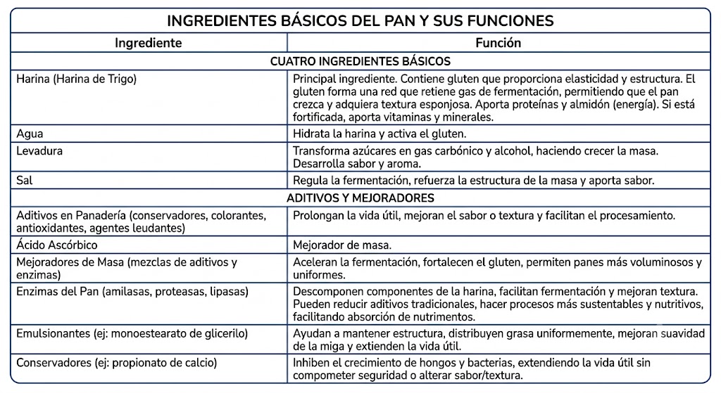 Aditivos del Pan ingredientes y funciones