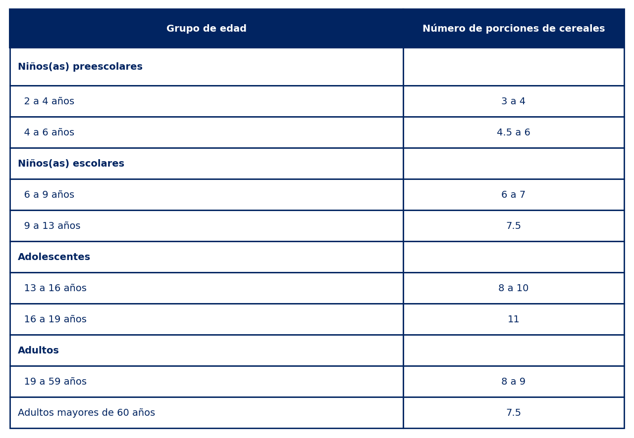 Porciones de cereales por edad